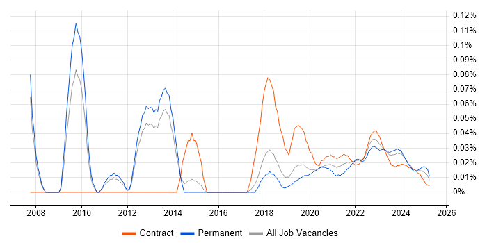 Barracuda Networks trend for jobs with Hybrid/Remote/WFH options
