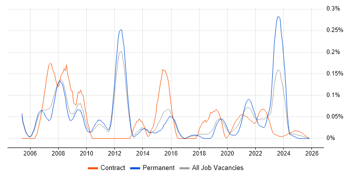 Base SAS job vacancy trend for remote/hybrid jobs