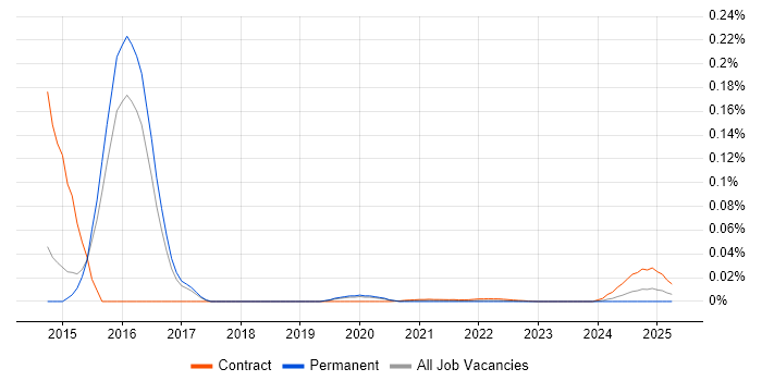 BASE24 Developer trend for jobs with Hybrid/Remote/WFH options