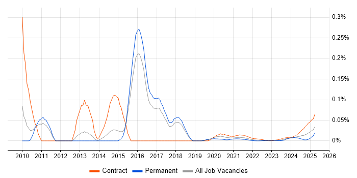 BASE24 trend for jobs with Hybrid/Remote/WFH options BASE24 trend for jobs with Hybrid/Remote/WFH options