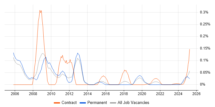 Basel II trend for jobs with Hybrid/Remote/WFH options