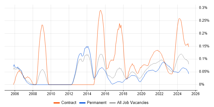 Batch Processing trend for jobs with Hybrid/Remote/WFH options