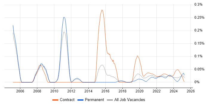 Batch Scheduling trend for jobs with Hybrid/Remote/WFH options Batch Scheduling trend for jobs with Hybrid/Remote/WFH options