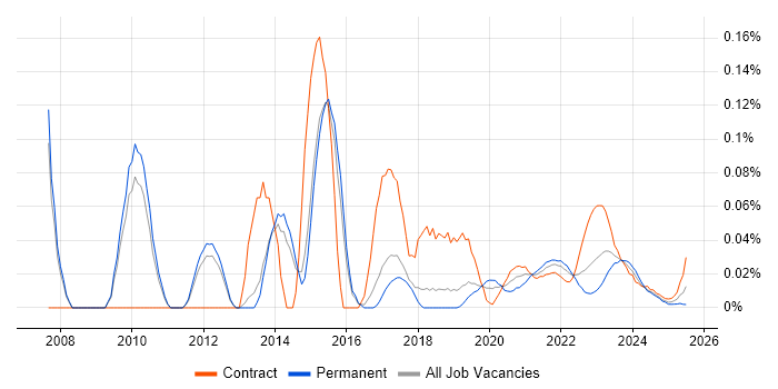 Batch Scripting trend for jobs with Hybrid/Remote/WFH options