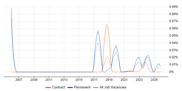 Battery Management job vacancy trend for remote/hybrid jobs