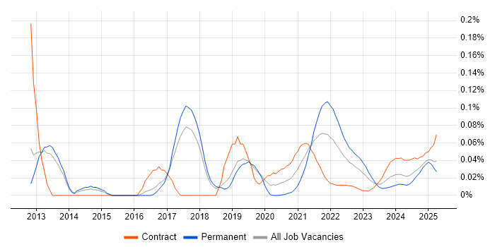 Bayesian Methods trend for jobs with Hybrid/Remote/WFH options Bayesian Methods trend for jobs with Hybrid/Remote/WFH options