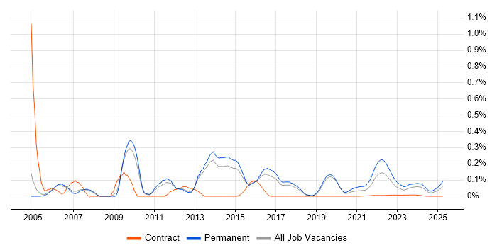 BBC trend for jobs with Hybrid/Remote/WFH options BBC trend for jobs with Hybrid/Remote/WFH options