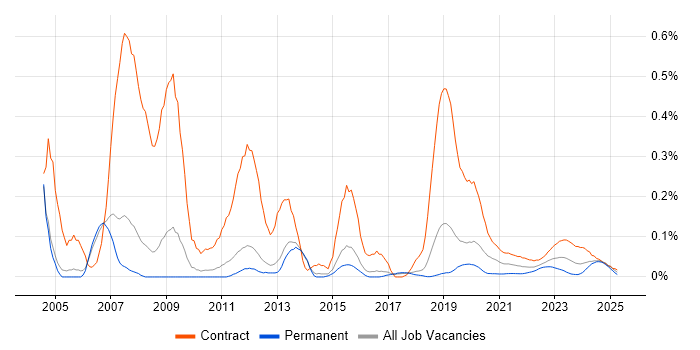 BC Cleared trend for jobs with Hybrid/Remote/WFH options