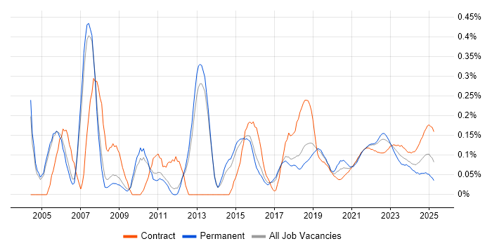BCP trend for jobs with Hybrid/Remote/WFH options