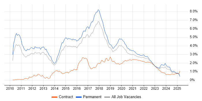BDD trend for jobs with Hybrid/Remote/WFH options