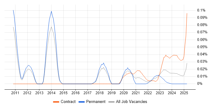 BeanShell trend for jobs with Hybrid/Remote/WFH options