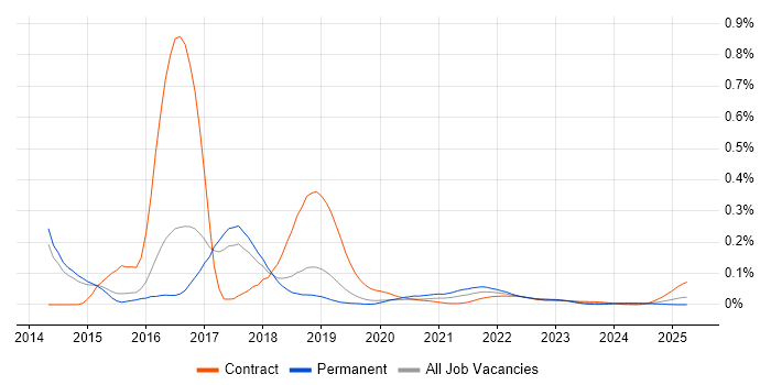 Behat trend for jobs with Hybrid/Remote/WFH options
