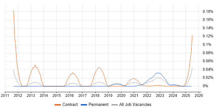 Behavioural Analysis trend for jobs with Hybrid/Remote/WFH options Behavioural Analysis trend for jobs with Hybrid/Remote/WFH options