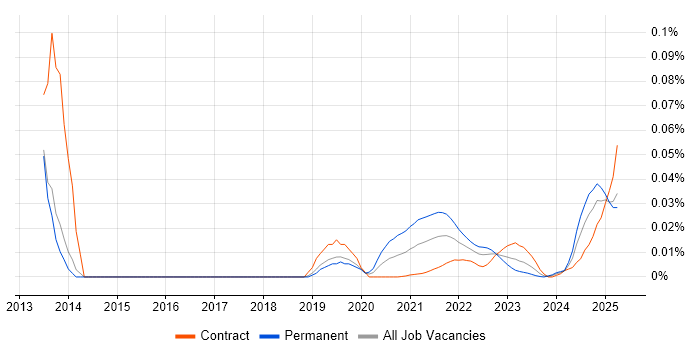 Behavioural Analytics trend for jobs with Hybrid/Remote/WFH options