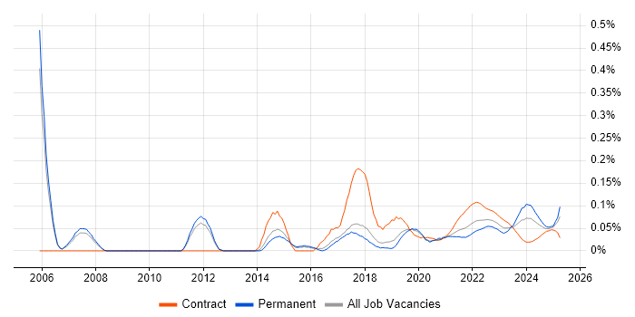 Behavioural Change trend for jobs with Hybrid/Remote/WFH options Behavioural Change trend for jobs with Hybrid/Remote/WFH options