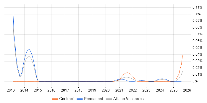 Behavioural Targeting trend for jobs with Hybrid/Remote/WFH options