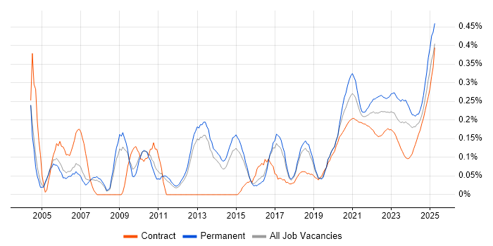 Benchmarking trend for jobs with Hybrid/Remote/WFH options