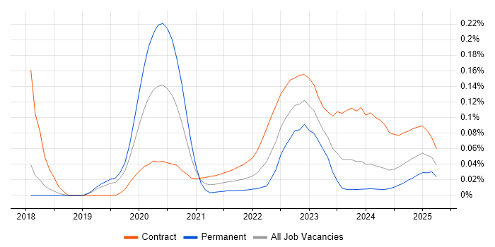 BeyondTrust trend for jobs with Hybrid/Remote/WFH options