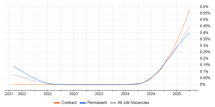 BISAM trend for jobs with Hybrid/Remote/WFH options