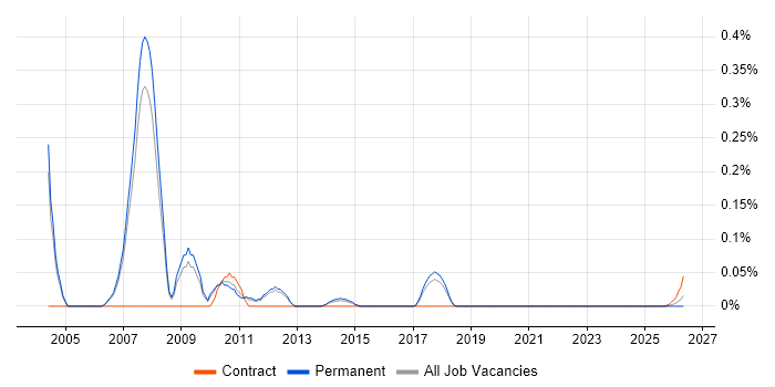 Bid Director job vacancy trend for remote/hybrid roles
