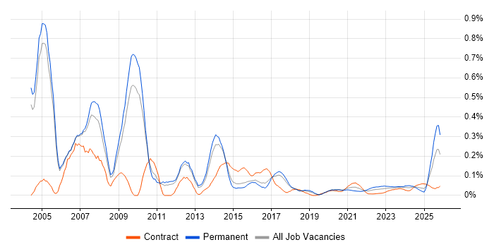 Bid Manager job vacancy trend for remote/hybrid roles