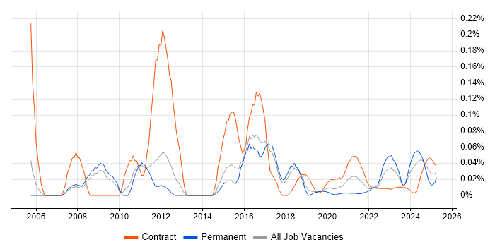 Bid Writer trend for jobs with Hybrid/Remote/WFH options