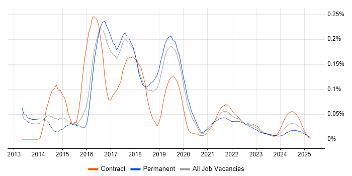 Big Data Analytics trend for jobs with Hybrid/Remote/WFH options Big Data Analytics trend for jobs with Hybrid/Remote/WFH options