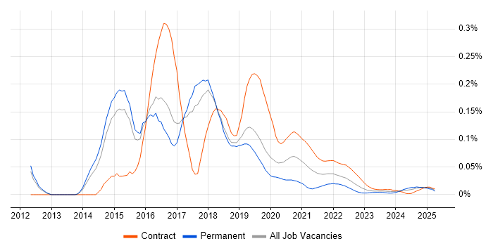 Big Data Developer trend for jobs with Hybrid/Remote/WFH options