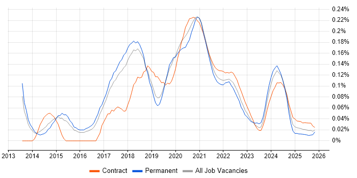 Big Data Engineer job vacancy trend for remote/hybrid roles
