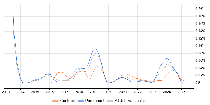 Big Data Manager trend for jobs with Hybrid/Remote/WFH options
