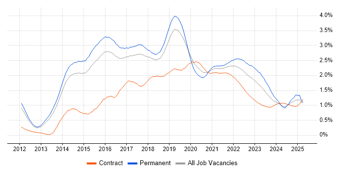 Big Data trend for jobs with Hybrid/Remote/WFH options Big Data trend for jobs with Hybrid/Remote/WFH options