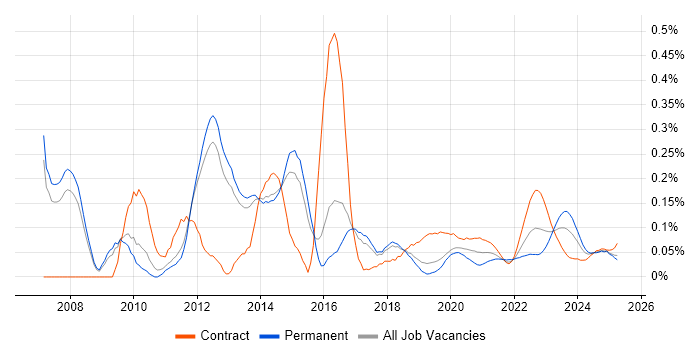 BIG-IP trend for jobs with Hybrid/Remote/WFH options