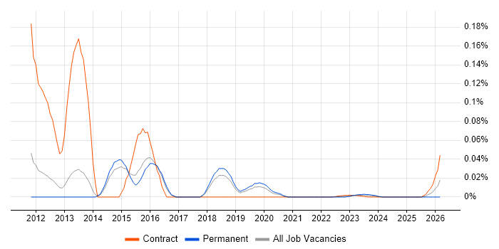 BigMachines job vacancy trend for remote/hybrid jobs