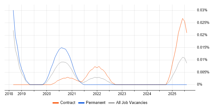 BigQuery Architect trend for jobs with Hybrid/Remote/WFH options