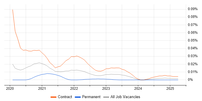 BigQuery Data Engineer trend for jobs with Hybrid/Remote/WFH options