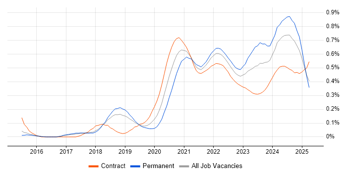 BigQuery trend for jobs with Hybrid/Remote/WFH options BigQuery trend for jobs with Hybrid/Remote/WFH options