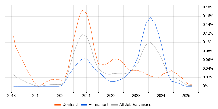 Bigtable trend for jobs with Hybrid/Remote/WFH options