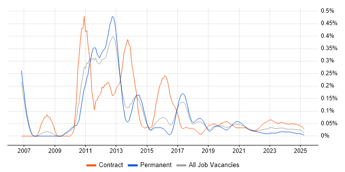Bill of Materials trend for jobs with Hybrid/Remote/WFH options Bill of Materials trend for jobs with Hybrid/Remote/WFH options