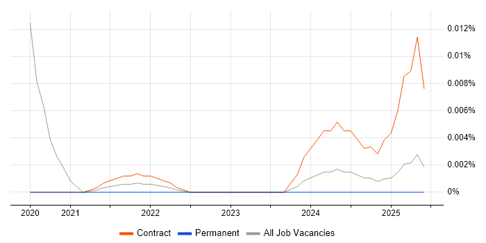 Billing Administrator trend for jobs with Hybrid/Remote/WFH options