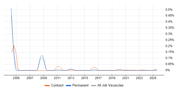Billing Architect trend for jobs with Hybrid/Remote/WFH options