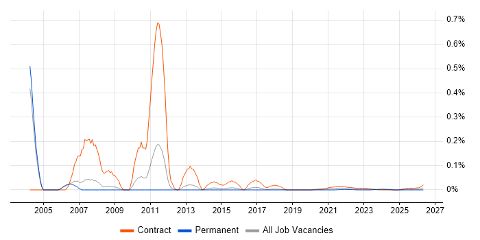 Billing Consultant job vacancy trend for remote/hybrid roles