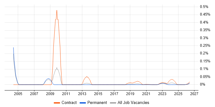 Billing Developer job vacancy trend for remote/hybrid roles