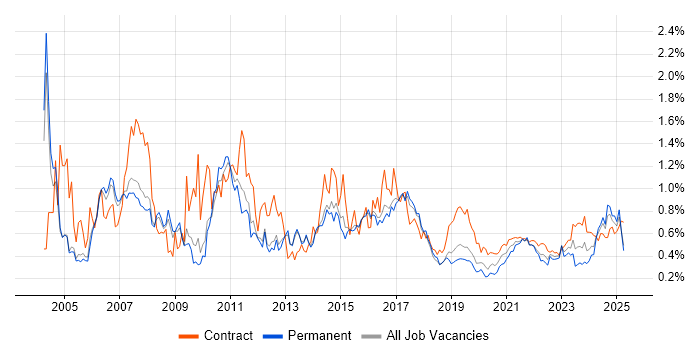 Billing trend for jobs with Hybrid/Remote/WFH options Billing trend for jobs with Hybrid/Remote/WFH options