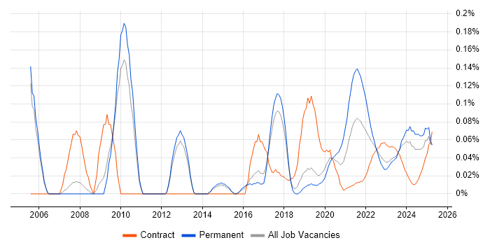 Bioinformatics trend for jobs with Hybrid/Remote/WFH options