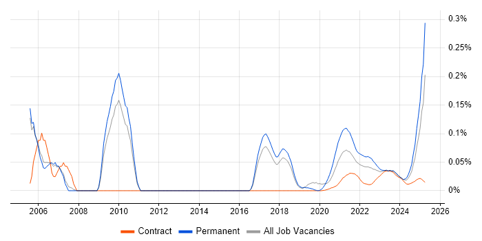 Biology trend for jobs with Hybrid/Remote/WFH options