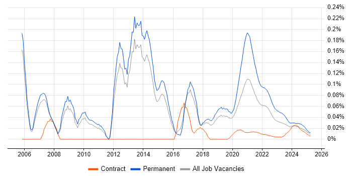 Biomedicine trend for jobs with Hybrid/Remote/WFH options