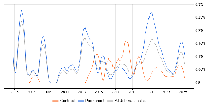 Biometrics trend for jobs with Hybrid/Remote/WFH options