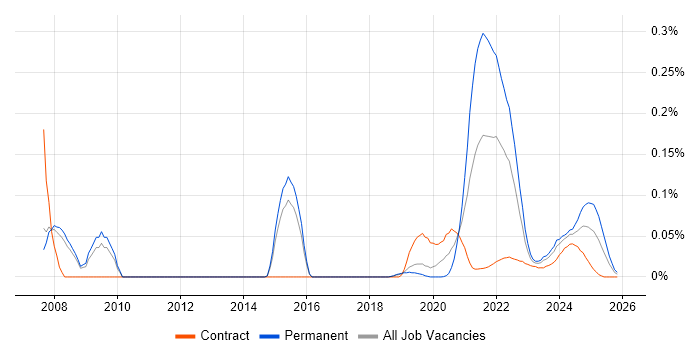 Biopharmaceutical job vacancy trend for remote/hybrid jobs