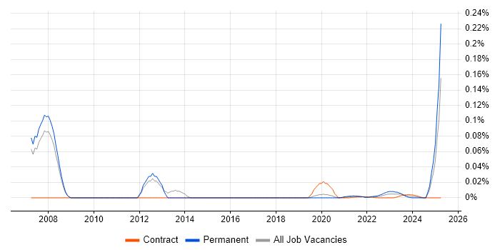 Biostatistician trend for jobs with Hybrid/Remote/WFH options Biostatistician trend for jobs with Hybrid/Remote/WFH options