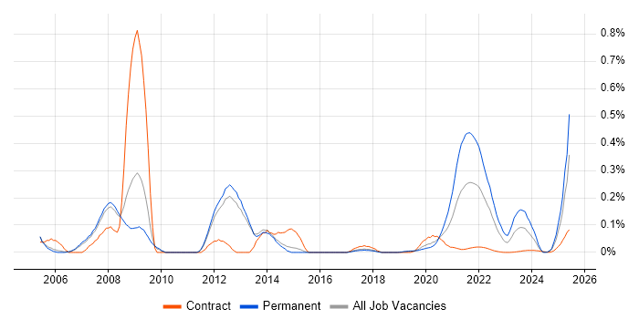 Biostatistics trend for jobs with Hybrid/Remote/WFH options